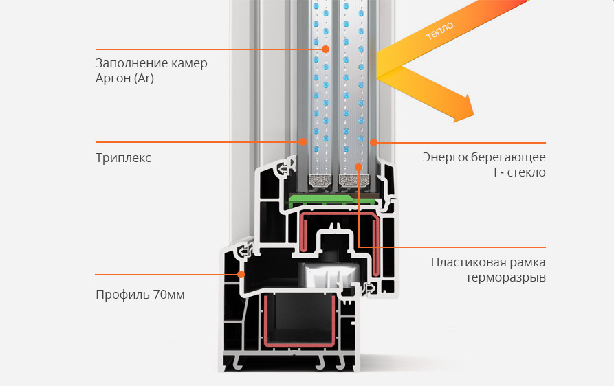 Двухкамерный стеклопакет с триплексом, пластиковой рамкой и энергосберегающим стеклом 