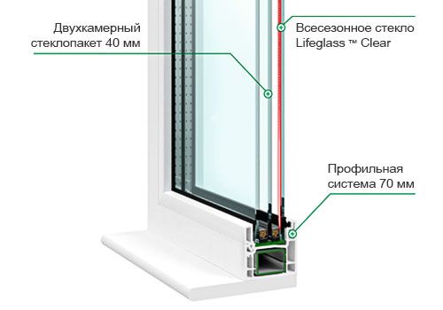 Стеклопакет LifeGlass Clear